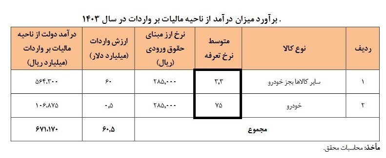 برآورد مرکز پژوهشها از واردات ۵۰۰ میلیون دلار خودرو در ۱۴۰۳/ ۶۷ همت درآمد گمرکی محقق میشود؟ برآورد مرکز پژوهشها از واردات ۵۰۰ میلیون دلار خودرو در ۱۴۰۳/ ۶۷ همت درآمد گمرکی محقق میشود؟