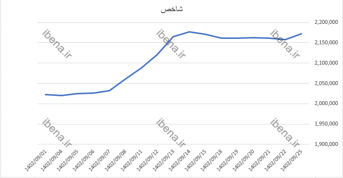 رشد ۱۱ هزار واحدی شاخص کل بورس