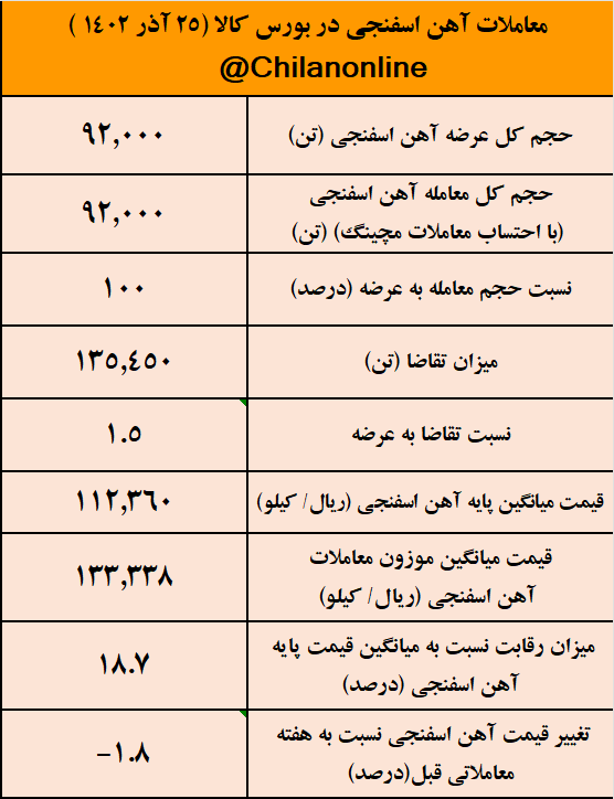 تداوم روند نوسانی قیمت آهن اسفنجی/ نتیجه معاملات آهن اسفنجی در بورس کالا تداوم روند نوسانی قیمت آهن اسفنجی/ نتیجه معاملات آهن اسفنجی در بورس کالا
