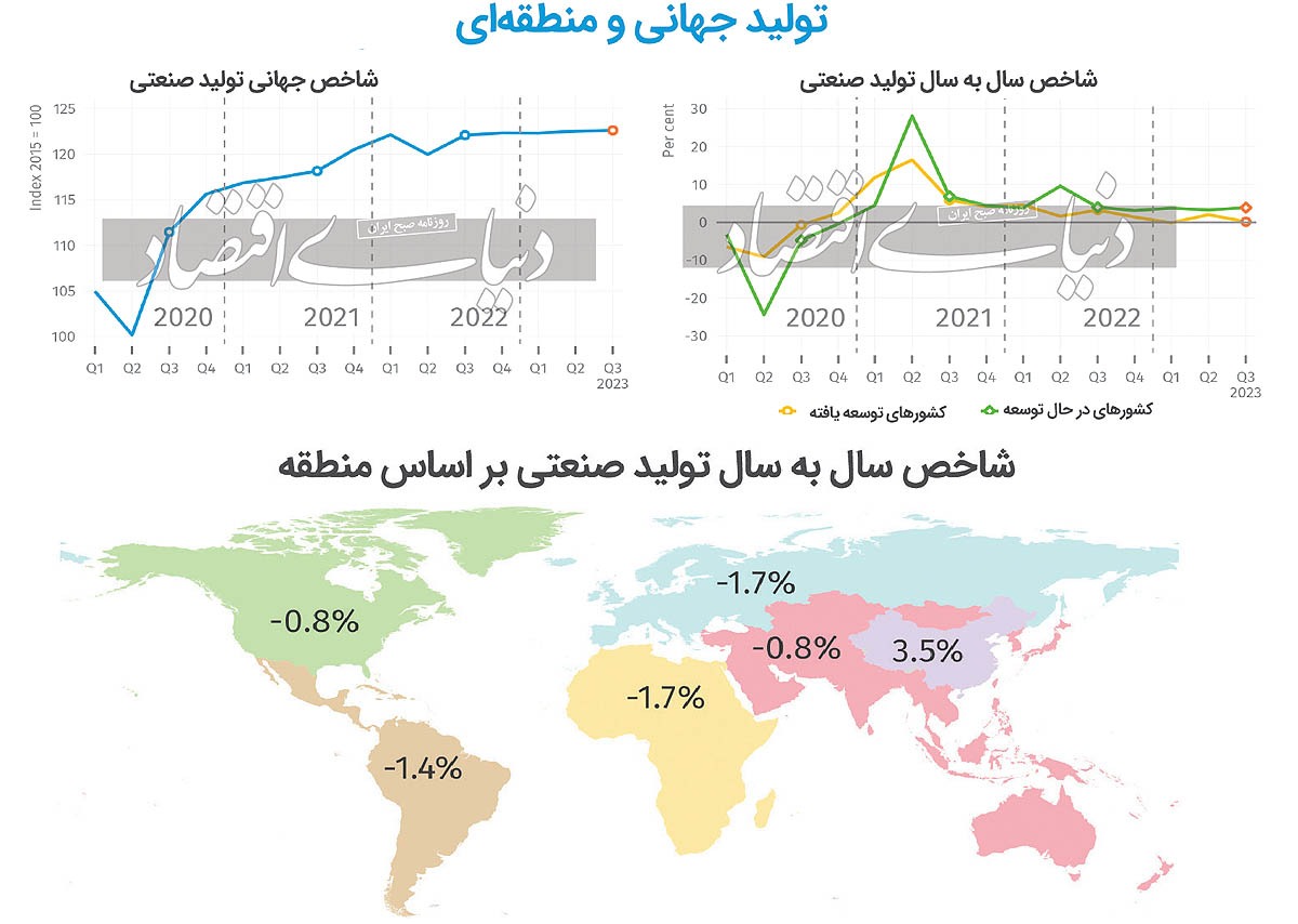 تولید صنعتی جهان در رکود تولید صنعتی جهان در رکود