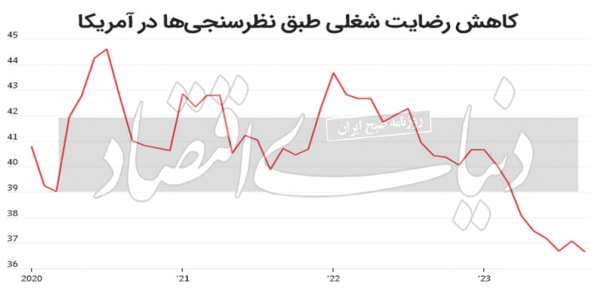 نارضایتی کارگران آمریکایی