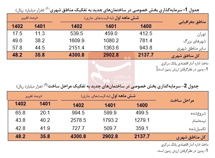 رشد ۳.۱درصدی بخش ساختمان در نیمه اول ۱۴۰۲/ سرمایهگذاری بخش خصوصی ۴۸درصد زیاد شد رشد ۳.۱درصدی بخش ساختمان در نیمه اول ۱۴۰۲/ سرمایهگذاری بخش خصوصی ۴۸درصد زیاد شد