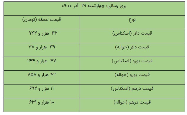 کاهش قیمت دلار مبادلهای/ یورو چند شد؟ کاهش قیمت دلار مبادلهای/ یورو چند شد؟