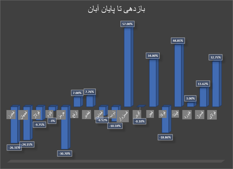 بازده متفاوت سهام گروه فلزات اساسی بازار سرمایه بازده متفاوت سهام گروه فلزات اساسی بازار سرمایه