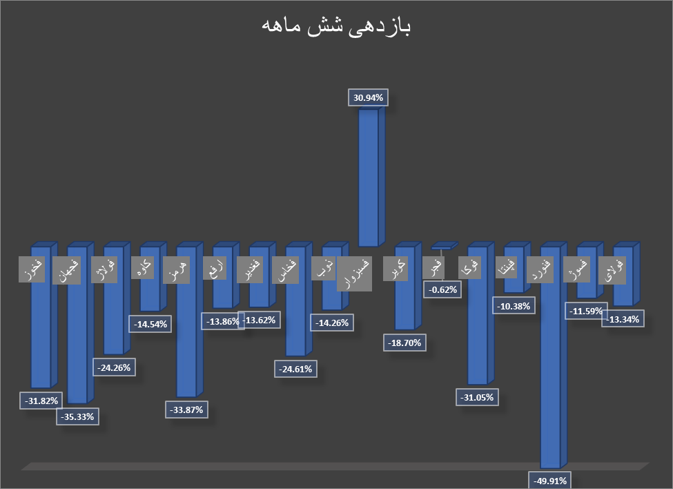 بازده متفاوت سهام گروه فلزات اساسی بازار سرمایه بازده متفاوت سهام گروه فلزات اساسی بازار سرمایه