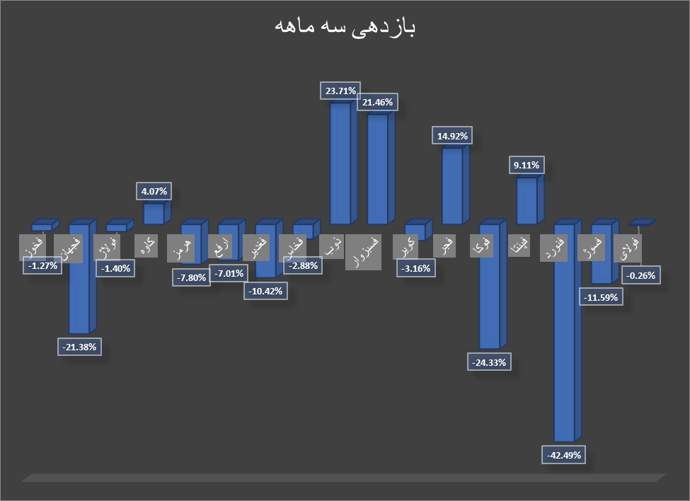 بازده متفاوت سهام گروه فلزات اساسی بازار سرمایه بازده متفاوت سهام گروه فلزات اساسی بازار سرمایه