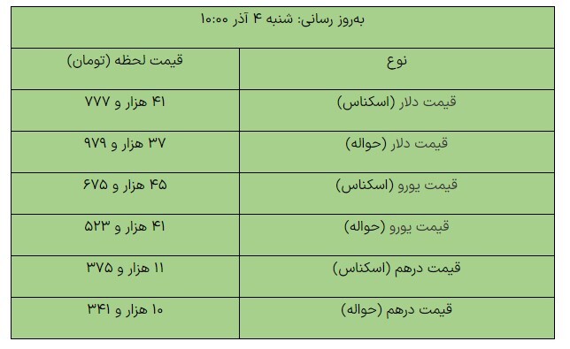 ادامه روند افزایشی قیمت ارزهای مبادلهای/ دلار امروز چند شد؟ ادامه روند افزایشی قیمت ارزهای مبادلهای/ دلار امروز چند شد؟