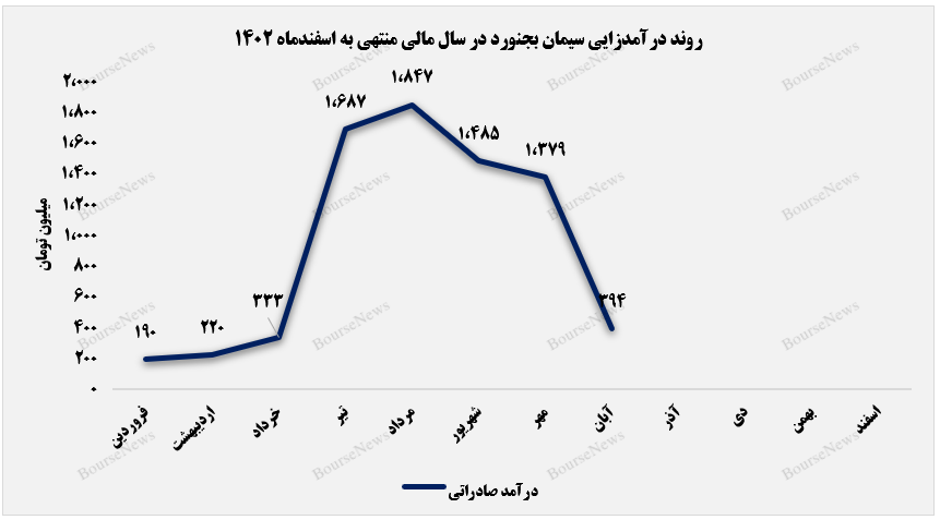 ریزش درآمدهای صادراتی سیمان بجنورد ریزش درآمدهای صادراتی سیمان بجنورد