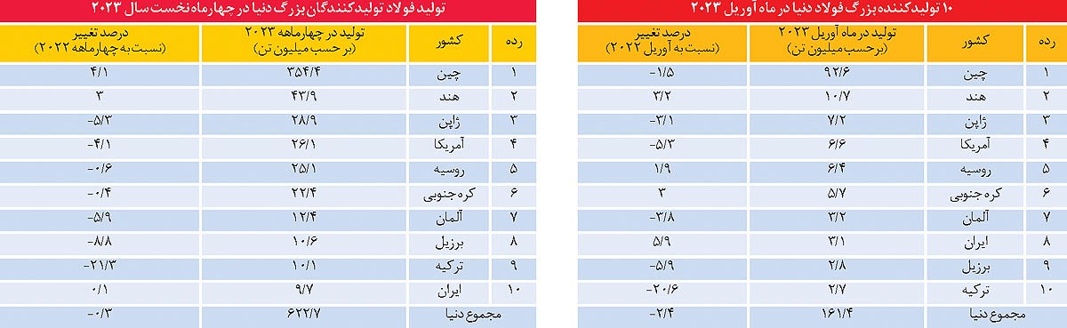 در مسیر تولید/ چشمانداز صنعت فولاد و آهن چگونه خواهد بود؟ در مسیر تولید/ چشمانداز صنعت فولاد و آهن چگونه خواهد بود؟