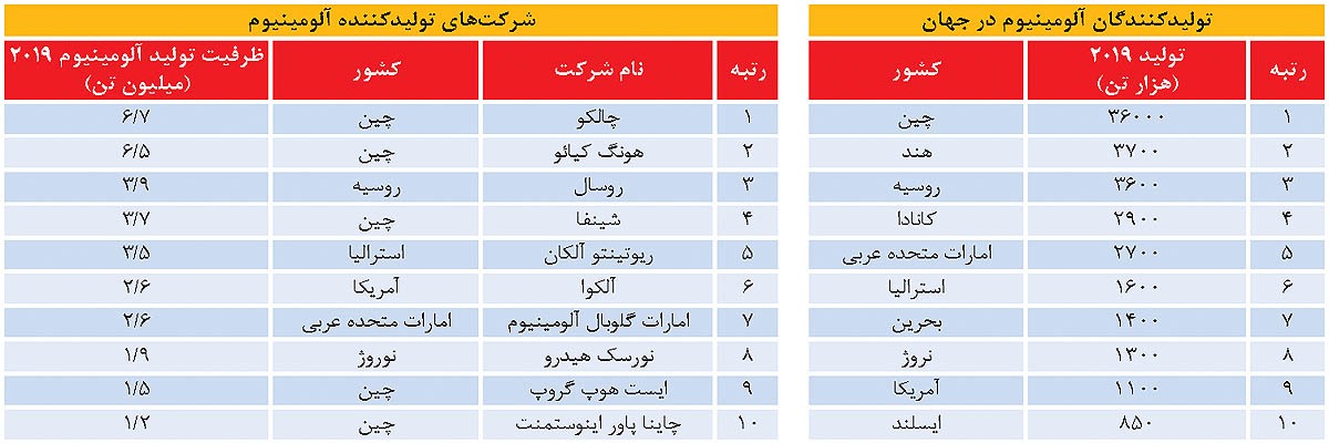 جهاننما/ چرا صنعت آلومینیوم در ایران و جهان مهم است؟ جهاننما/ چرا صنعت آلومینیوم در ایران و جهان مهم است؟