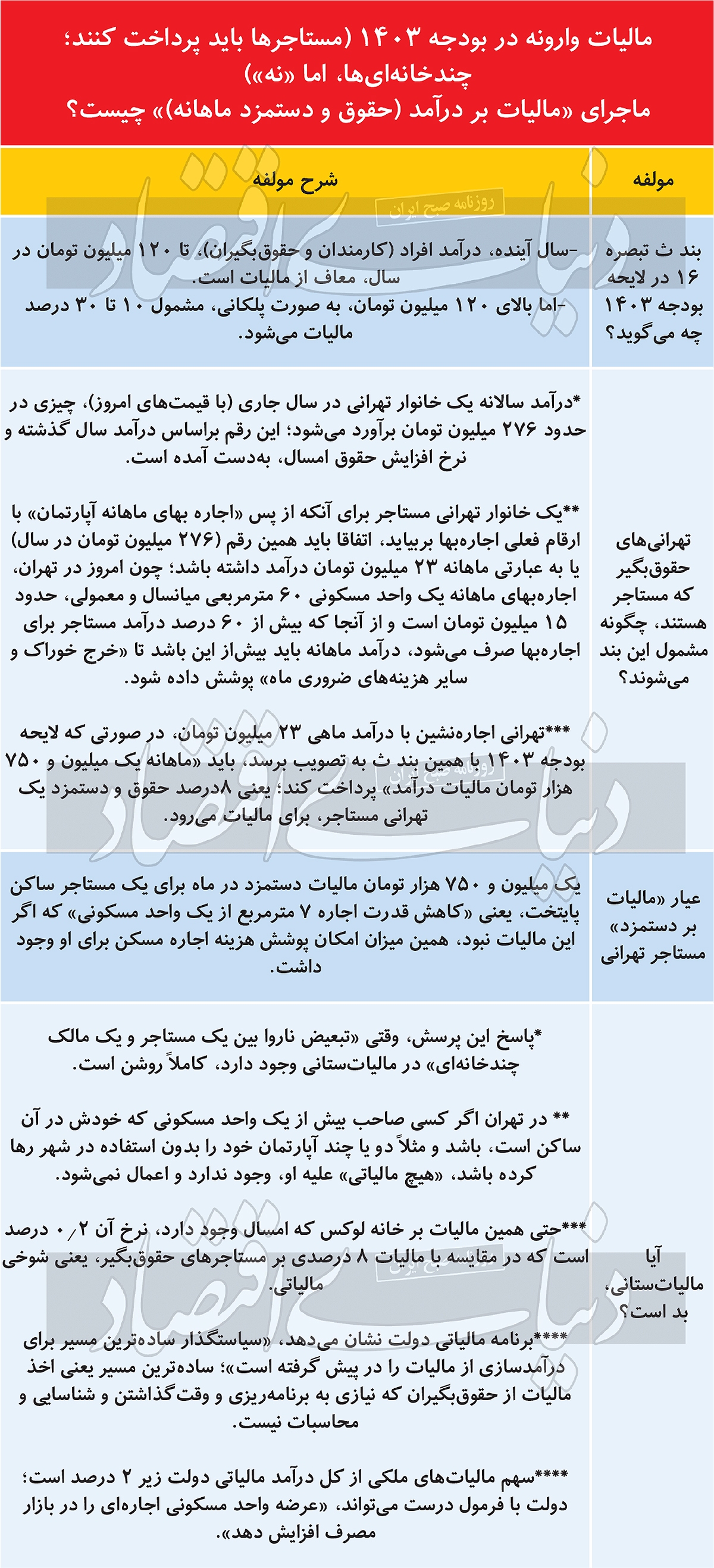 تنبیه مالیاتی اجارهنشینها؟/ ملک بازی در تهران هیچ هزینهای ندارد، اما مستاجرها باید معادل اجارهبهای ۷مترمربع، ماهانه مالیات بپردازند تنبیه مالیاتی اجارهنشینها؟/ ملک بازی در تهران هیچ هزینهای ندارد، اما مستاجرها باید معادل اجارهبهای ۷مترمربع، ماهانه مالیات بپردازند