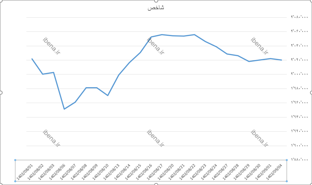 رشد اندک شاخص کل بورس رشد اندک شاخص کل بورس