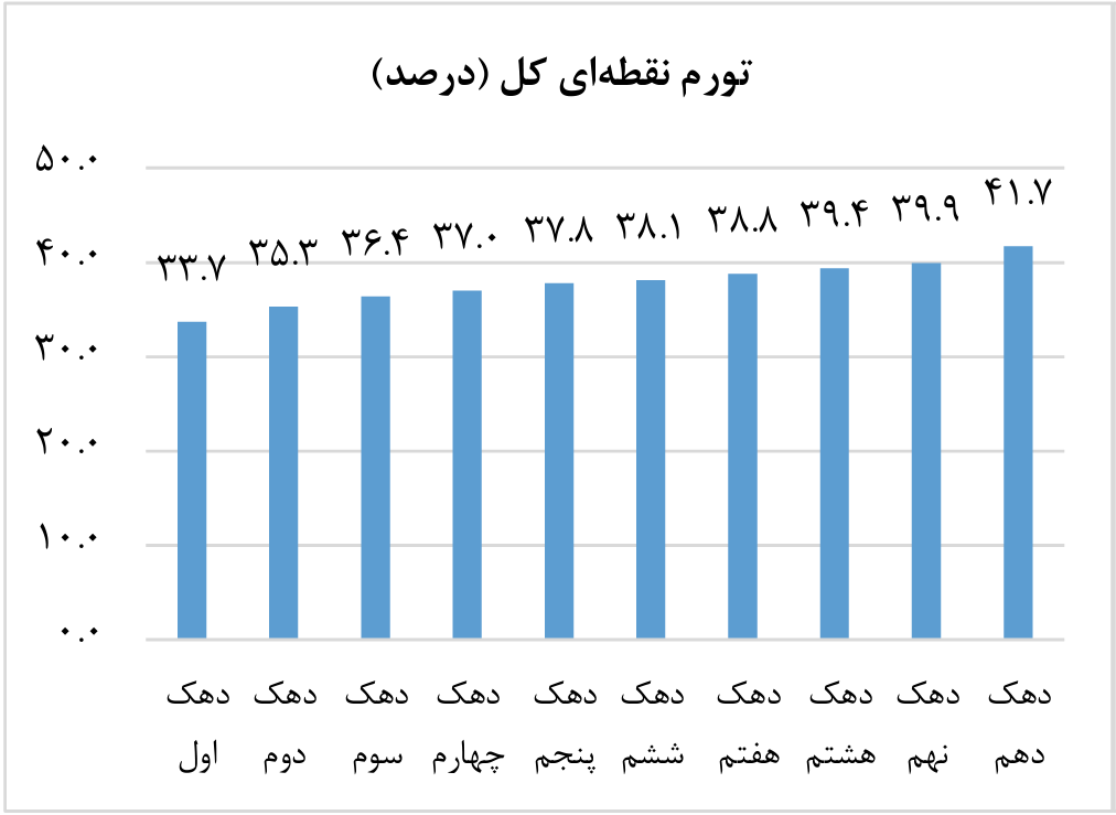 تورم آبانماه کاهشی شد تورم آبانماه کاهشی شد