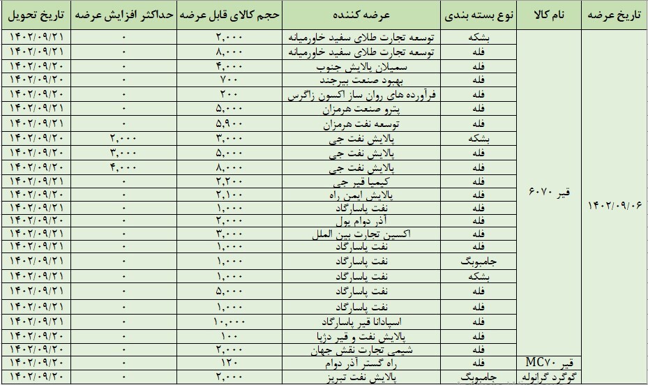 عرضه ۷۵ هزار تن محصول در تالار صادراتی بورس کالا عرضه ۷۵ هزار تن محصول در تالار صادراتی بورس کالا
