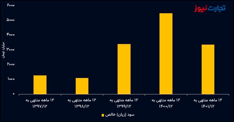 تعلل شاراک در انتشار گزارش ۶ ماه نخست ۱۴۰۲ / سودآوری شازند دوباره پایین می‌آید؟