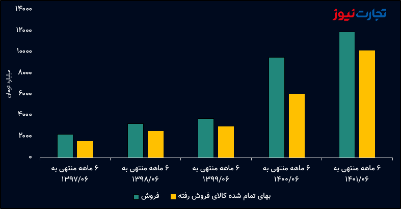 تعلل شاراک در انتشار گزارش ۶ ماه نخست ۱۴۰۲ / سودآوری شازند دوباره پایین می‌آید؟