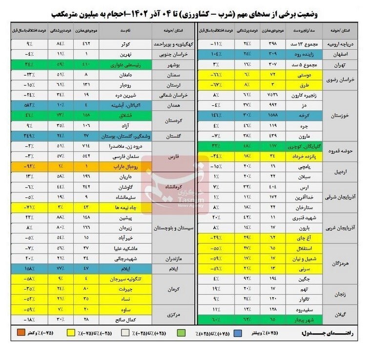 وضعیت ذخایر سدها در شروع سومین ماه پاییز/ ورودی آب ۱۰درصد افزایش یافت وضعیت ذخایر سدها در شروع سومین ماه پاییز/ ورودی آب ۱۰درصد افزایش یافت