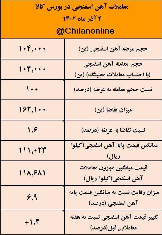 کاهش درصد پیش پرداخت، رقابت برای آهن اسفنجی را به ۷ درصد رساند/ نتیجه معاملات آهن اسفنجی در بورس کالا کاهش درصد پیش پرداخت، رقابت برای آهن اسفنجی را به ۷ درصد رساند/ نتیجه معاملات آهن اسفنجی در بورس کالا
