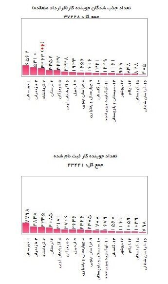 جدیدترین آمار متقاضیان یارانه دستمزد