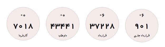 جدیدترین آمار متقاضیان یارانه دستمزد