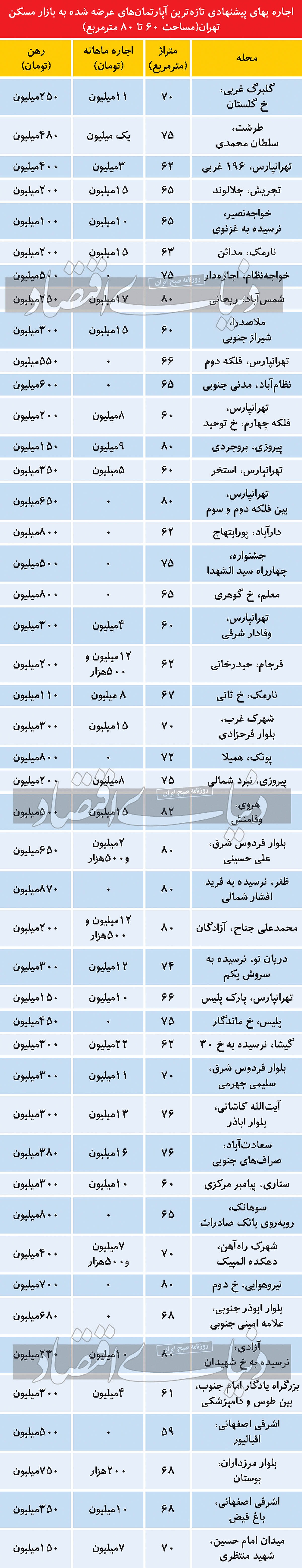 محدوده اجاره آپارتمان ۶۰ تا ۸۰ متر در تهران محدوده اجاره آپارتمان ۶۰ تا ۸۰ متر در تهران