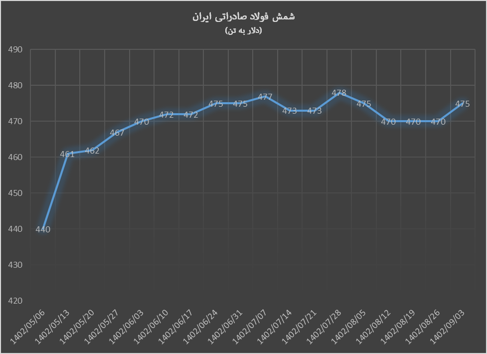 بازار شمش فولاد، سکه شد بازار شمش فولاد، سکه شد