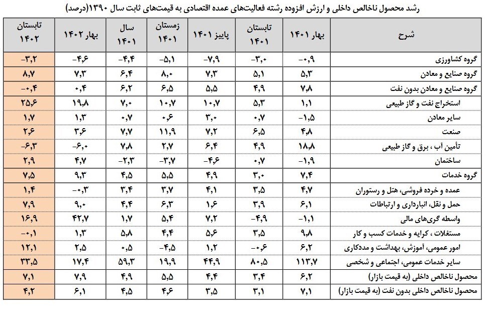 رشد اقتصادی تابستان با نفت ۷.۱، بدون نفت ۴.۲ درصد شد + جدول