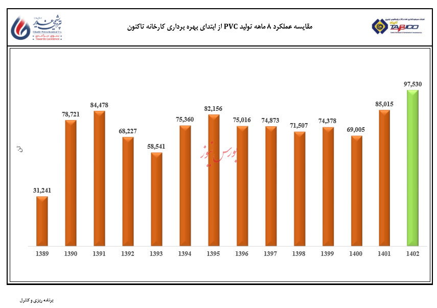 شکستن رکورد ۱۴ ساله تولید پی. وی. سی پتروشیمی غدیر شکستن رکورد ۱۴ ساله تولید پی. وی. سی پتروشیمی غدیر