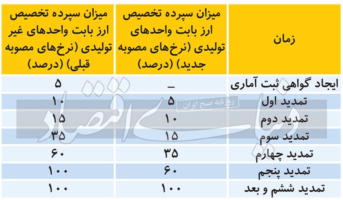 اصلاح بخشنامه مسدودسازی معادل ریالی مبالغ ارزی اصلاح بخشنامه مسدودسازی معادل ریالی مبالغ ارزی