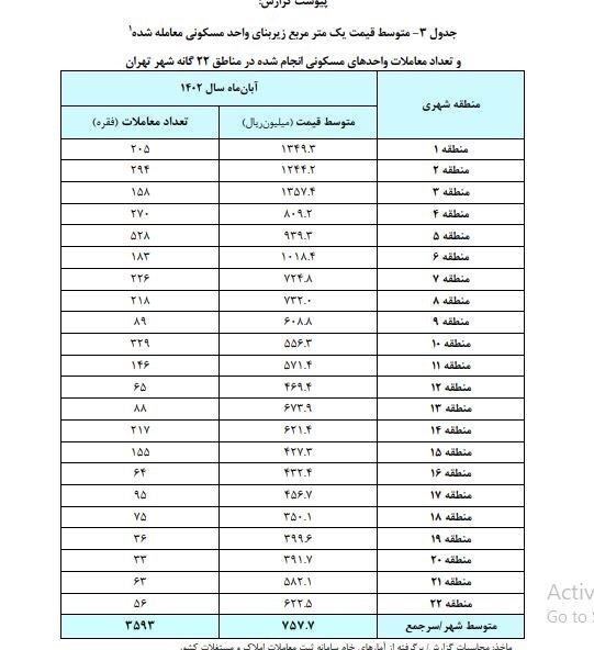گزارش جدید از کاهش قیمت مسکن در تهران/ کدام مناطق بیشترین رشد معاملات را داشتند؟