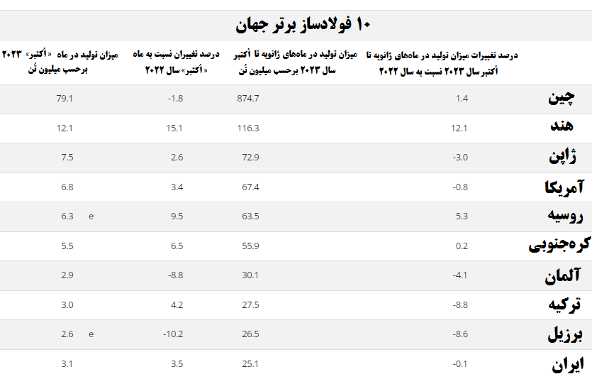 تولید صنایع فولاد ایران ۷۰۰ هزار تُن افزایش یافت تولید صنایع فولاد ایران ۷۰۰ هزار تُن افزایش یافت