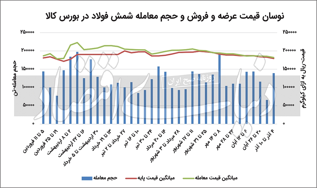 کاهش قیمت، نوردکاران را خریدار کرد کاهش قیمت، نوردکاران را خریدار کرد