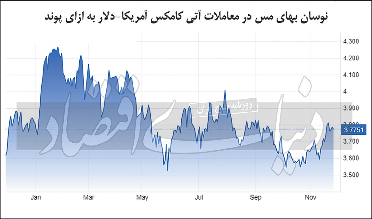پایان روند صعودی مس پایان روند صعودی مس