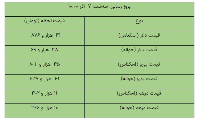 افزایش قیمت ارزهای مبادلهای/ دلار ۴۱ هزار و ۸۷۶ تومان شد افزایش قیمت ارزهای مبادلهای/ دلار ۴۱ هزار و ۸۷۶ تومان شد