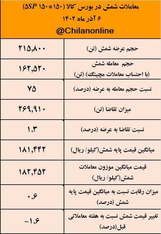 کاهش ۱.۶ درصدی قیمت شمش/ نتیجه معاملات شمش فولادی در بورس کالا کاهش ۱.۶ درصدی قیمت شمش/ نتیجه معاملات شمش فولادی در بورس کالا