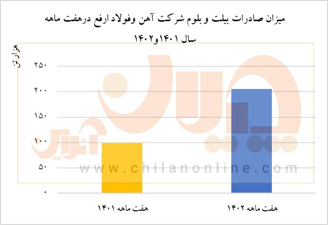 جهش ۱۱۰ درصدی صادرات آهن و فولاد ارفع