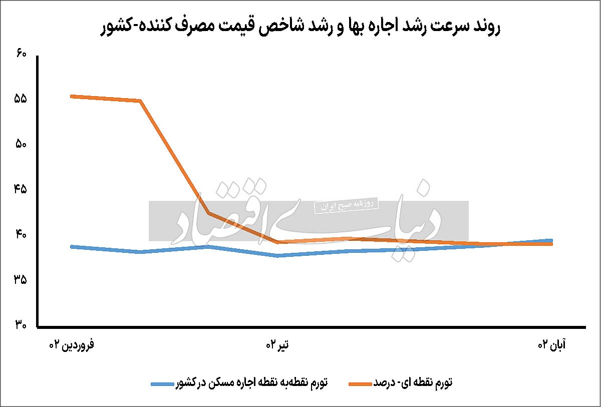 صحنهگردانان بازار اجاره/ نبض اجاره بهای پاییز به «کاهش قیمت مسکن» واکنش خفیف نشان داد صحنهگردانان بازار اجاره/ نبض اجاره بهای پاییز به «کاهش قیمت مسکن» واکنش خفیف نشان داد