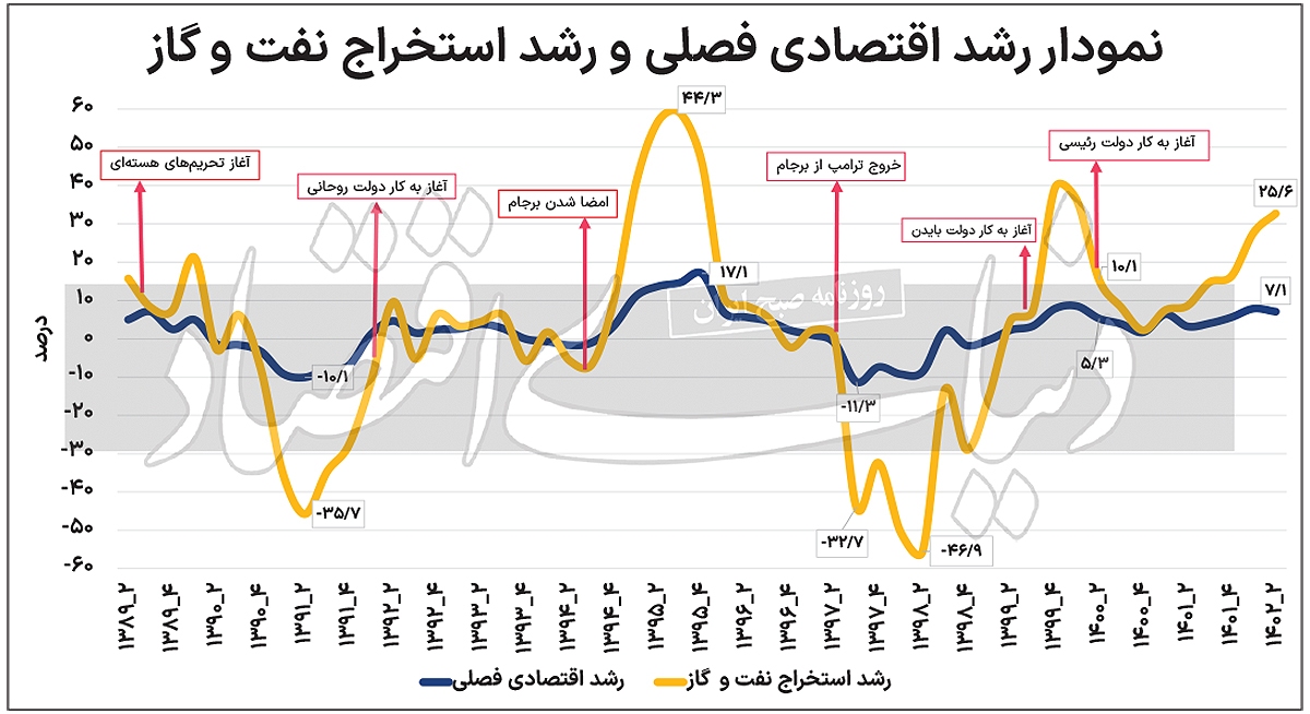 روتوش نفتی «رشد»