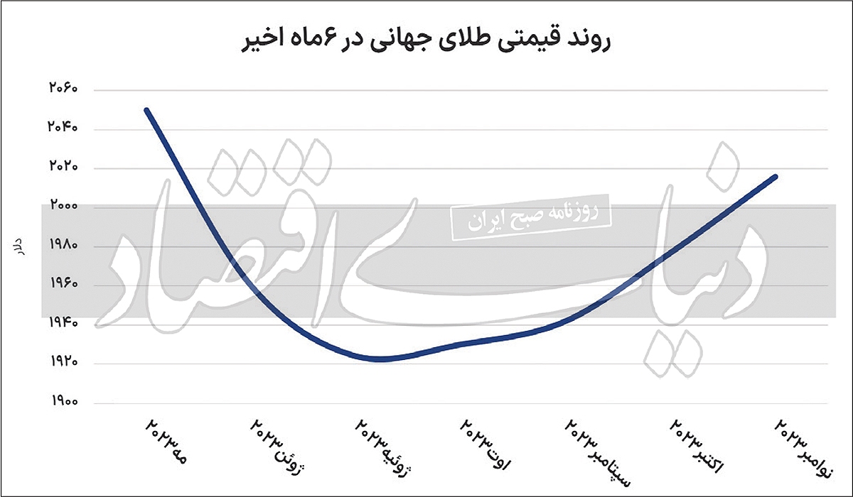 طلای جهانی در سقف نیمسال طلای جهانی در سقف نیمسال