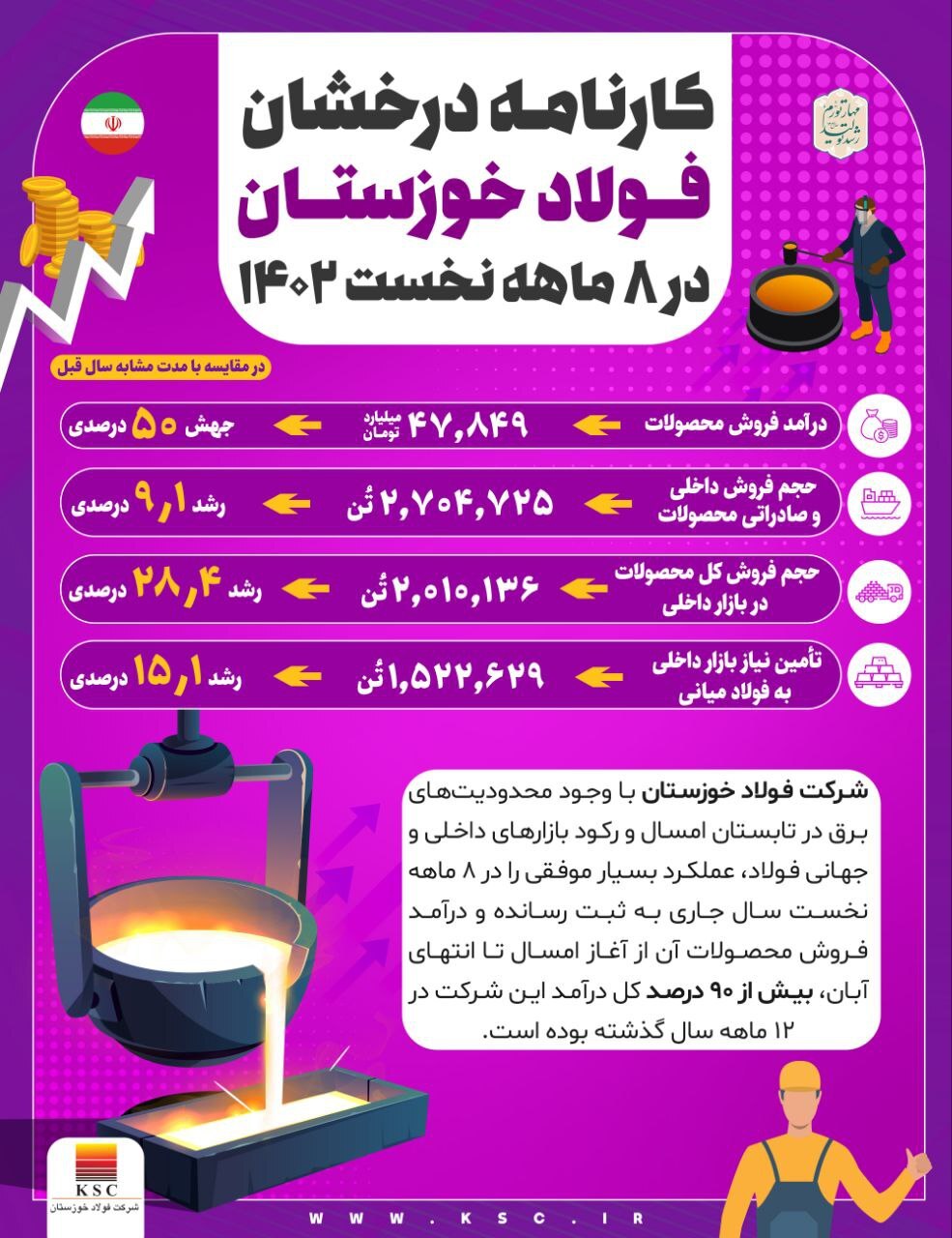 کارنامه درخشان فولاد خوزستان در ۸ ماهه نخست سال جاری کارنامه درخشان فولاد خوزستان در ۸ ماهه نخست سال جاری