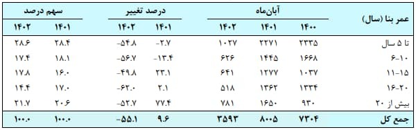 قیمت خانه به متری ۷۵ میلیون تومان رسید / بازگشت محتاطانه تقاضا به بازار مسکن قیمت خانه به متری ۷۵ میلیون تومان رسید / بازگشت محتاطانه تقاضا به بازار مسکن