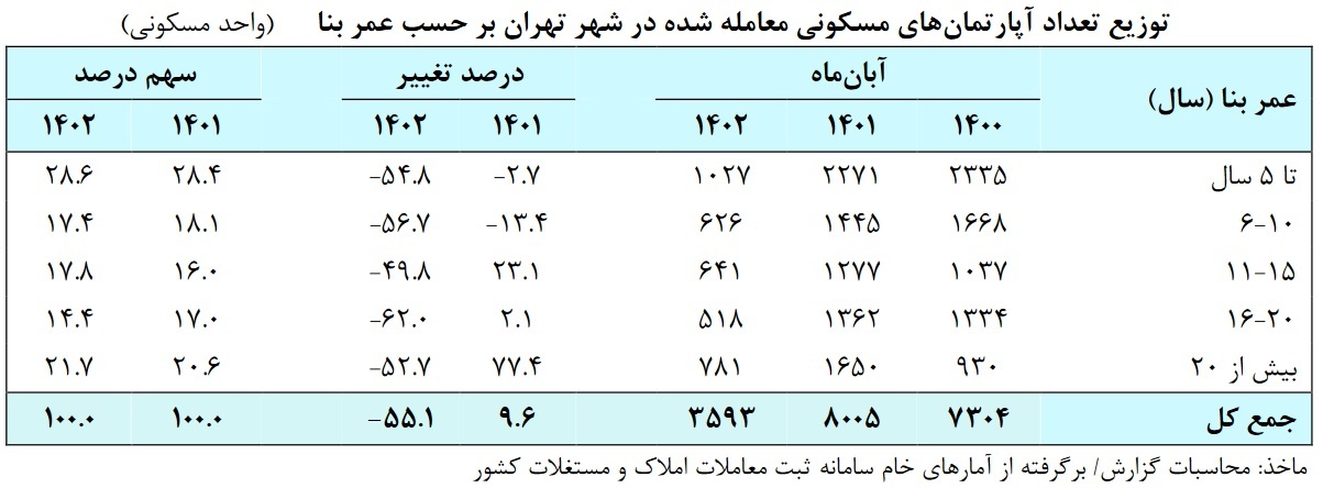 تورم نقطه‌به‌نقطه مسکن تهران به ۶۲.۲ درصد رسید