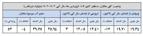 باران به داد سدها رسید/ ۲۲ سد بیش از ۵۰ درصد آب دارد باران به داد سدها رسید/ ۲۲ سد بیش از ۵۰ درصد آب دارد