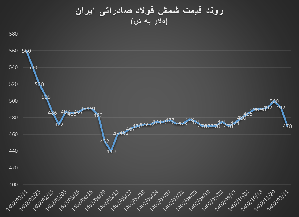 ریزش قیمت شمش فولاد، بدون توقف ریزش قیمت شمش فولاد، بدون توقف
