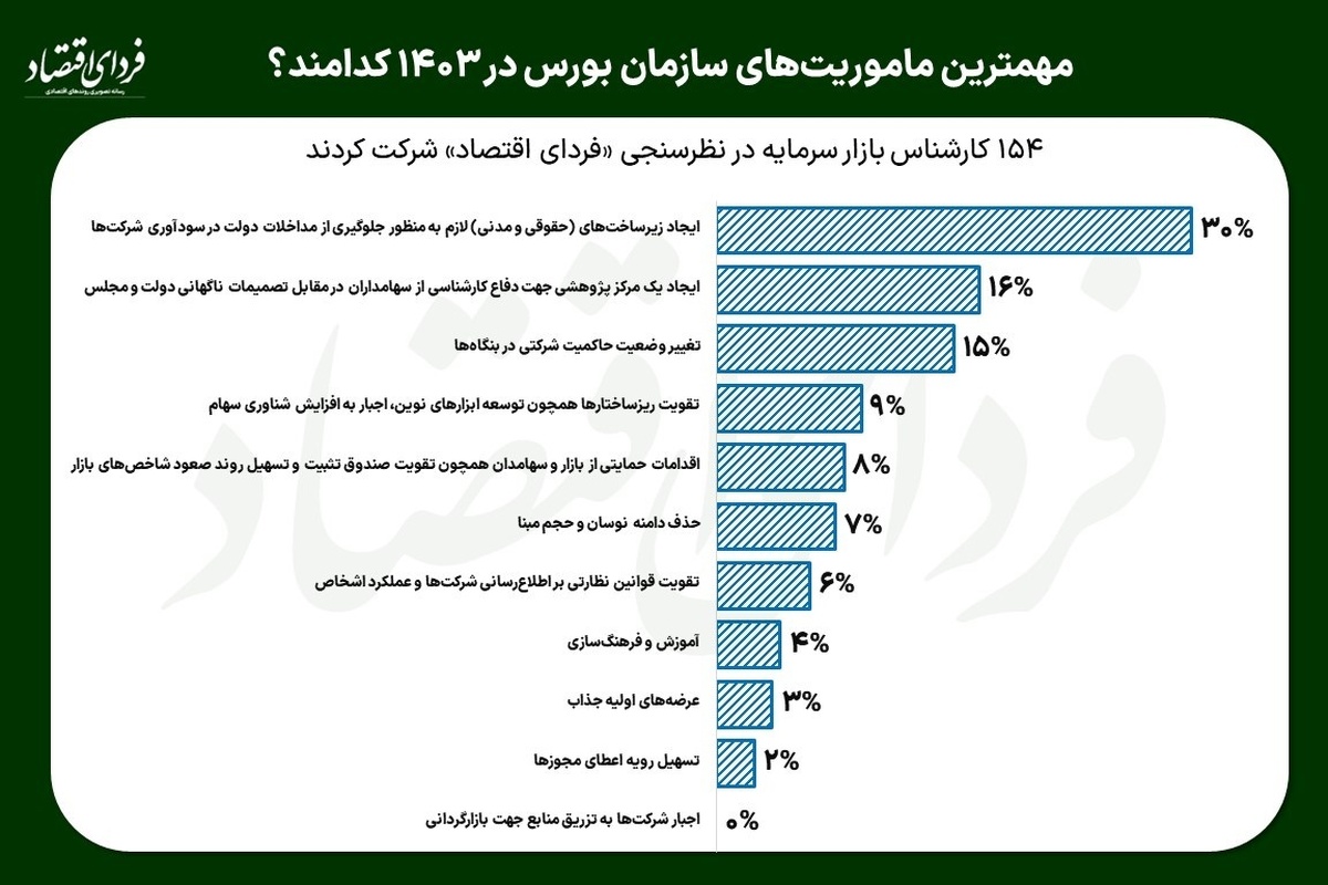 مهم‌ترین ماموریت‌های سازمان بورس در سال ۱۴۰۳ کدامند؟