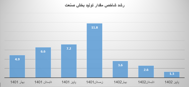 بخش صنعت زیر منگنه پیمان‌سپاری ارزی و تحریم‌ها