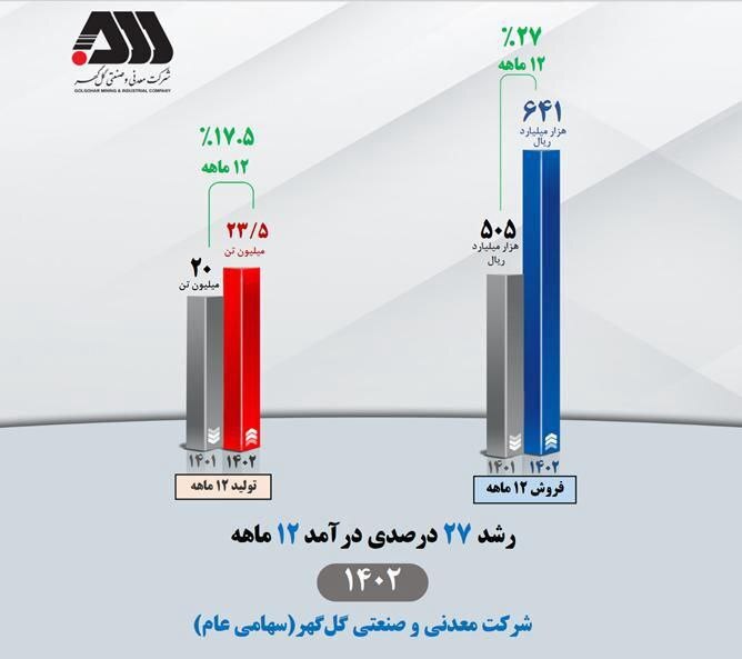 رشد ۲۷ درصدی درآمد ۱۲ ماهه کگل