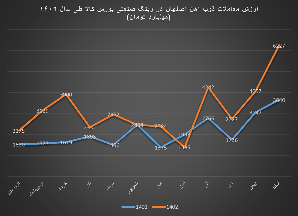 رشد ۵۱ درصدی ارزش معاملات ذوب آهن در بورس کالا طی سال ۱۴۰۲