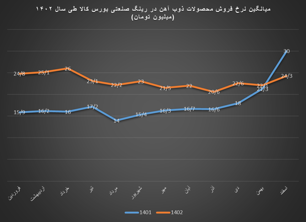 رشد ۵۱ درصدی ارزش معاملات ذوب آهن در بورس کالا طی سال ۱۴۰۲