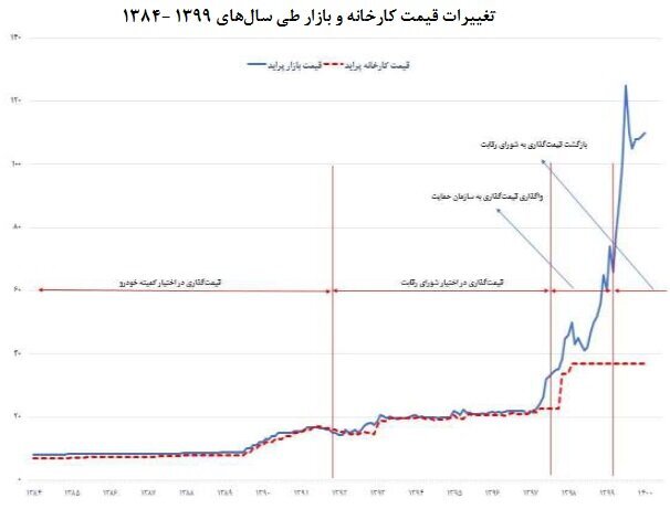 قرارداد‌های خودروسازان و قطعه سازان باید شفاف شود